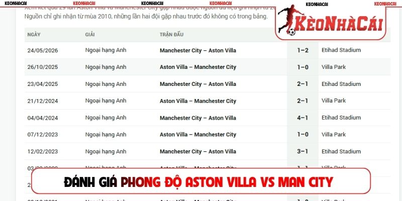 Đánh giá phong độ Aston Villa vs Man City
